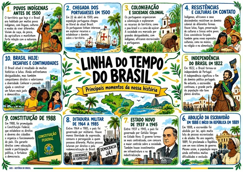 Mapa mental: Linha do tempo do Brasil