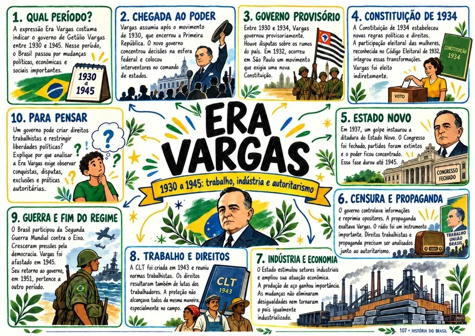 Mapa mental: Era Vargas